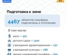 Отопление на Среднем Урале подано в более чем 4,4 тысячи объектов социальной сферы