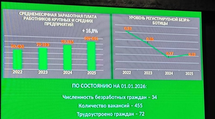 Средняя зарплата в Заречном превысила 107 тысяч рублей