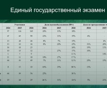Итоги ЕГЭ-2026 в Заречном: лучшие результаты по литературе и химии