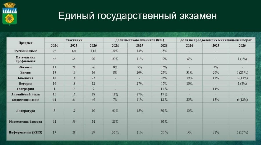 Итоги ЕГЭ-2026 в Заречном: лучшие результаты по литературе и химии