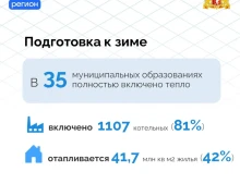 Отопление на Среднем Урале подано в более чем 4,4 тысячи объектов социальной сферы