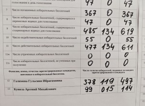 В округе №19 подвели итоги голосования: Галимова лидирует с 497 голосами