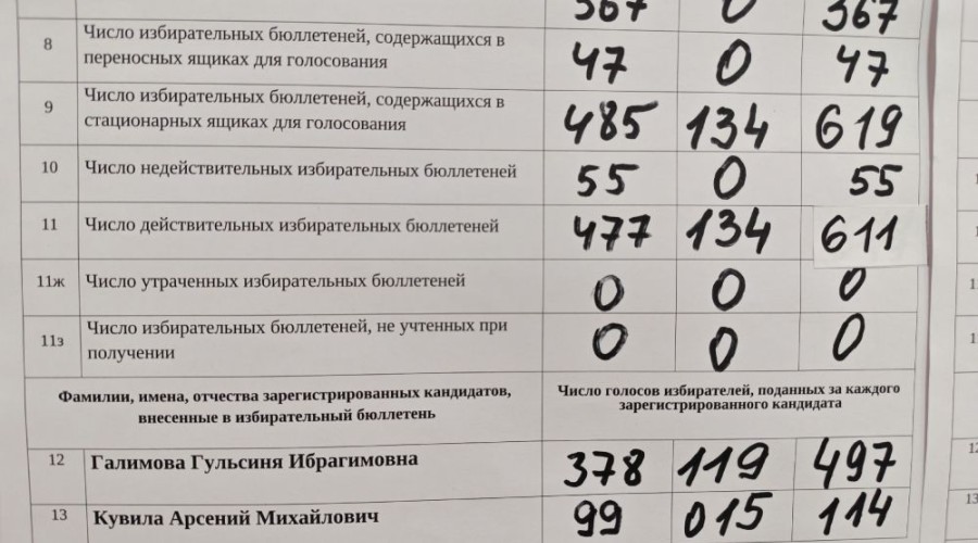 В округе №19 подвели итоги голосования: Галимова лидирует с 497 голосами