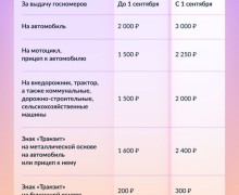 С сегодняшнего дня выросли госпошлины за получение водительских удостоверений и регистрацию транспорта