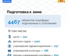 Отопление на Среднем Урале подано в более чем 4,4 тысячи объектов социальной сферы