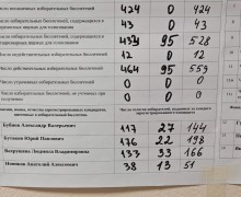 На округе №9 Заречного завершён подсчёт голосов: предварительно побеждает Юрий Бутаков