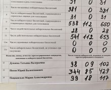 В округе №6 подвели итоги голосования