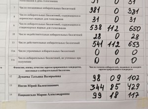 В округе №6 подвели итоги голосования