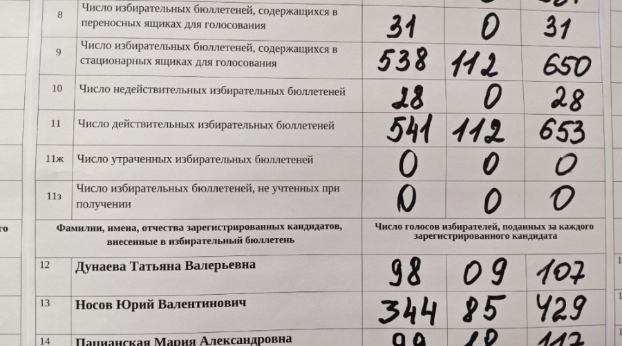 В округе №6 подвели итоги голосования