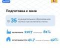 Отопление на Среднем Урале подано в более чем 4,4 тысячи объектов социальной сферы
