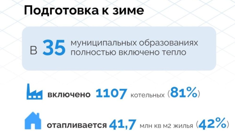 Отопление на Среднем Урале подано в более чем 4,4 тысячи объектов социальной сферы