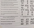 Итоги голосования в округе №14: победу одержала Шибаева Татьяна