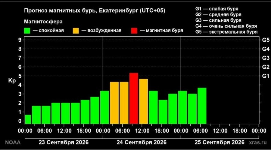Магнитная буря 24 сентября: кардиолог из Екатеринбурга дала советы метеозависимым
