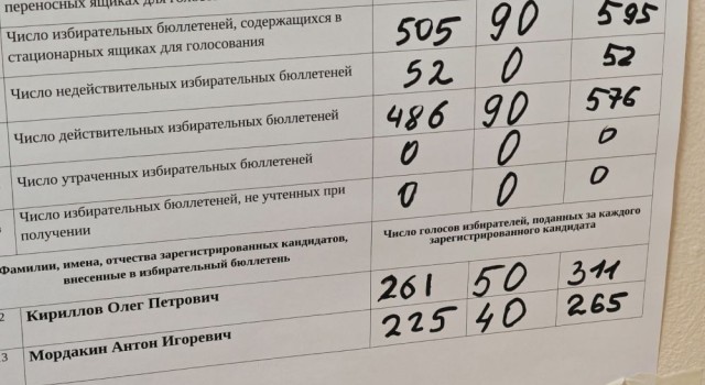На 12-м одномандатном округе лидирует Олег Кириллов