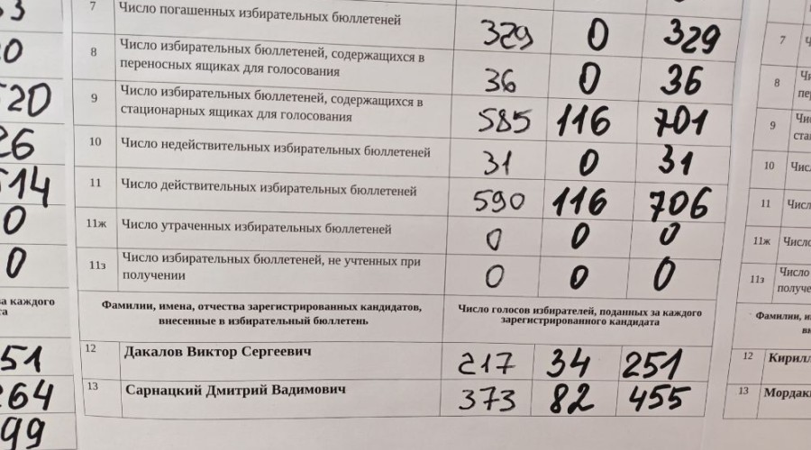 В округе №11 Заречного подвели итоги голосования