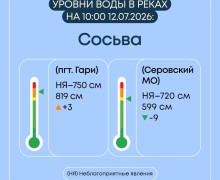 Гидрологическая ситуация в Свердловской области: уровень воды на реках остается повышенным