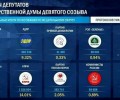В Заречном ожидают итоги очного голосования в Думу: данные по Госдуме после обработки 23,6% бюллетеней