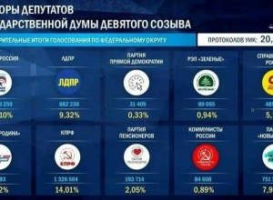 В Заречном ожидают итоги очного голосования в Думу: данные по Госдуме после обработки 23,6% бюллетеней