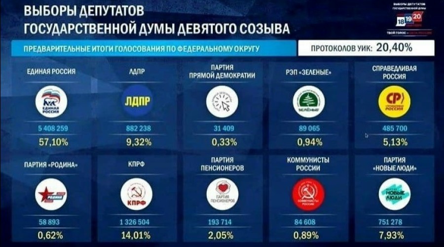 В Заречном ожидают итоги очного голосования в Думу: данные по Госдуме после обработки 23,6% бюллетеней