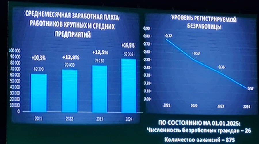 Зарплаты в Заречном растут