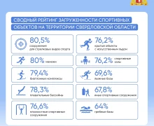 А вы знали, что уральцы предпочитают плавание среди базовых летних видов спорта и лыжные гонки – среди зимних?