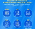 Успехи проекта Формирование комфортной городской среды в Свердловской области