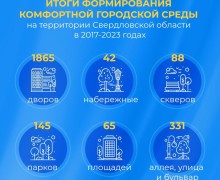 Успехи проекта Формирование комфортной городской среды в Свердловской области