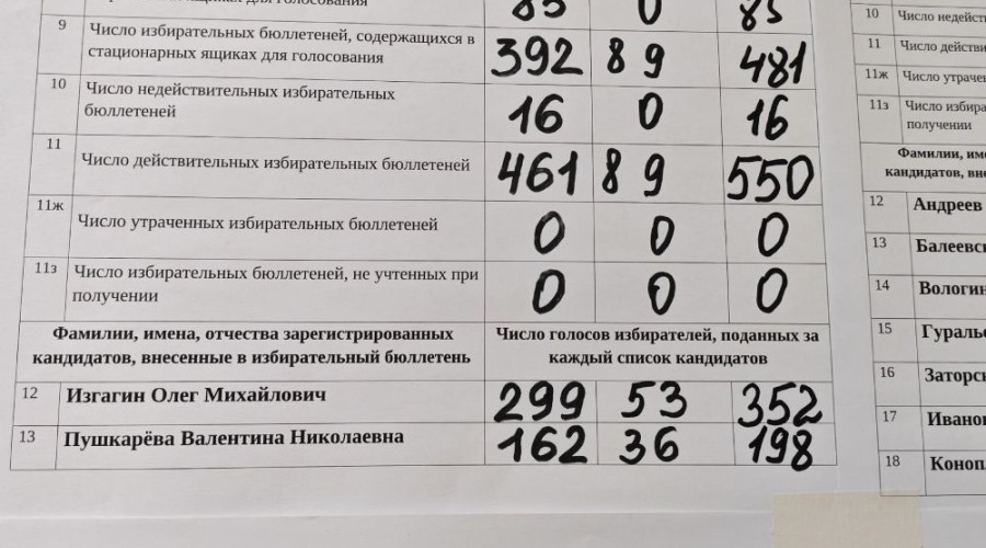 Олег Изгагин победил на выборах в округе №1