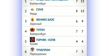 Хоккейная команда Феникс-БАЭС уверенно идёт к плей-офф Лиги заводов