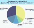 В Заречном зарегистрировали всех 67 кандидатов в городскую Думу