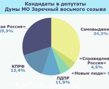 В Заречном зарегистрировали всех 67 кандидатов в городскую Думу