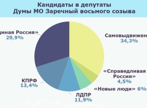 В Заречном зарегистрировали всех 67 кандидатов в городскую Думу