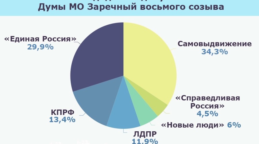 В Заречном зарегистрировали всех 67 кандидатов в городскую Думу