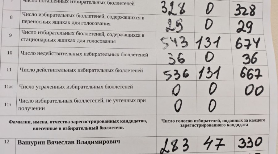 В округе №16 определили победителя с минимальным отрывом